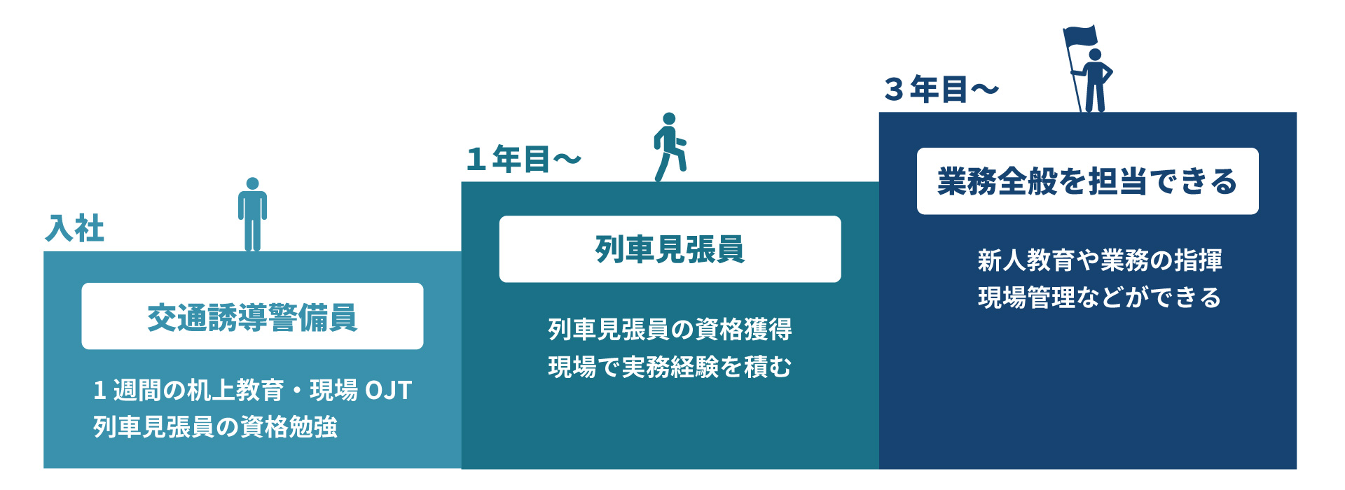 キャリアステップを表した画像